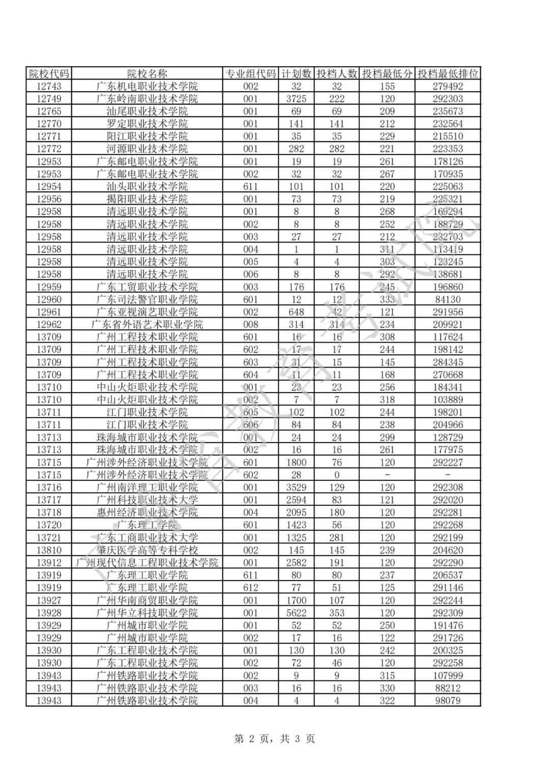 广东2021年普通高等学校春季考试招生征集志愿投档情况公布(图9)