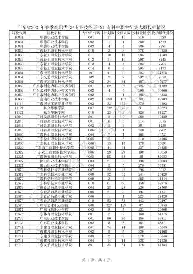 2021年3＋证书补录结果出炉(图1)