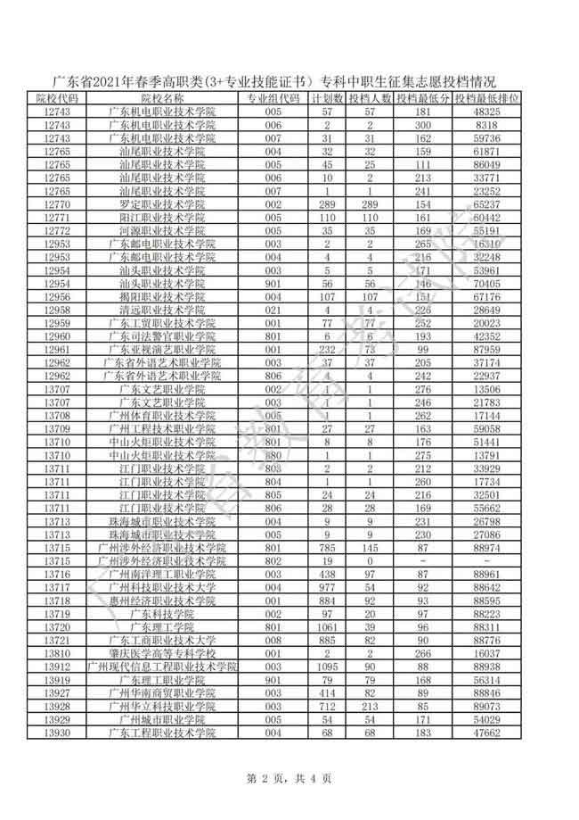 2021年3＋证书补录结果出炉(图2)