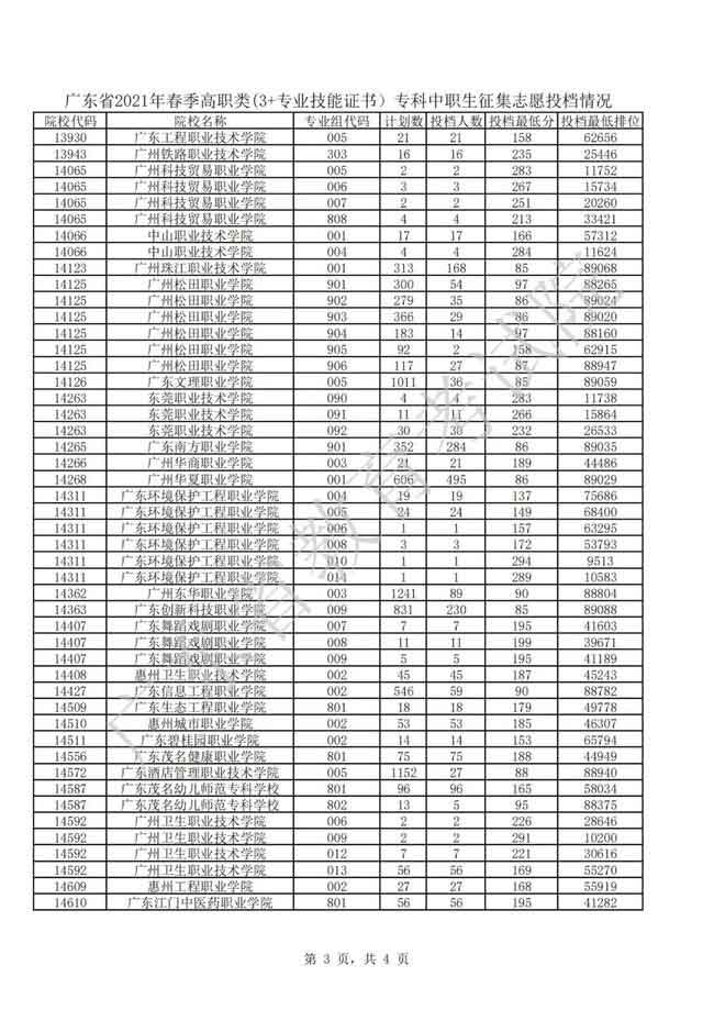 2021年3＋证书补录结果出炉(图3)