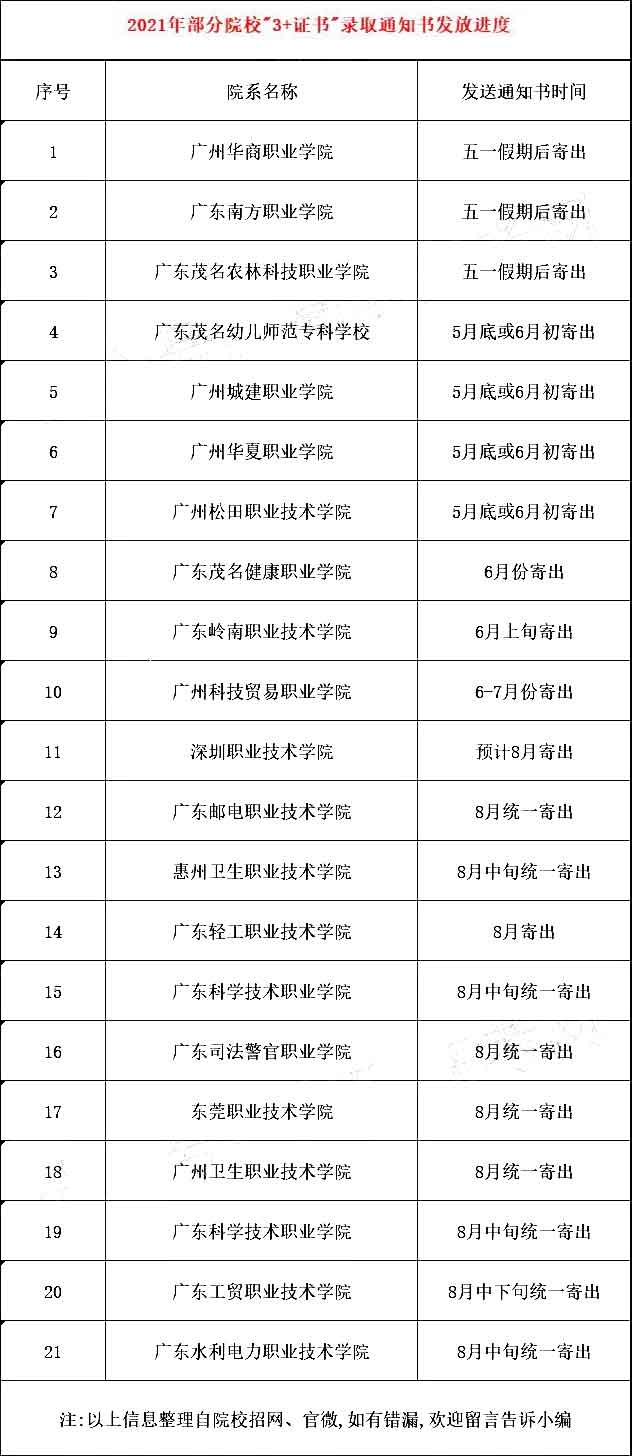 2021年各院校“3+证书”录取通知书发放时间(图2)