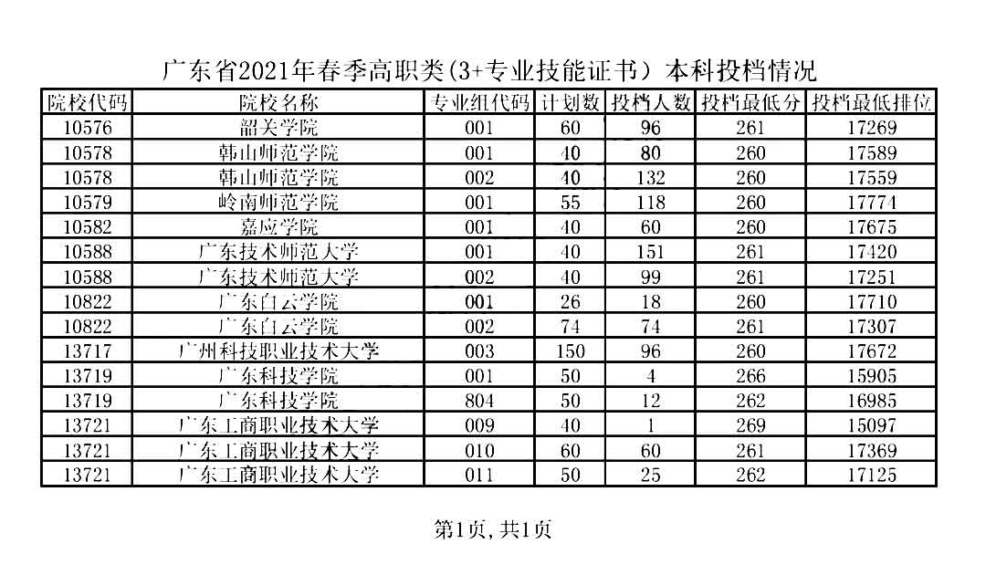 2021年广东省3+证书本科大学录取分数线(图1)