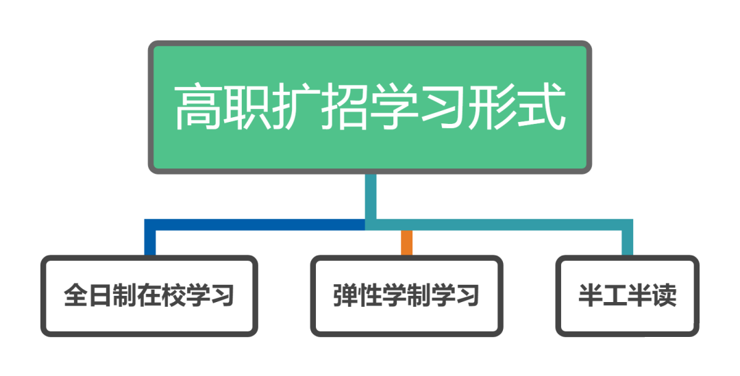 3分钟带你了解高职扩招与高职单招的区别(图2)