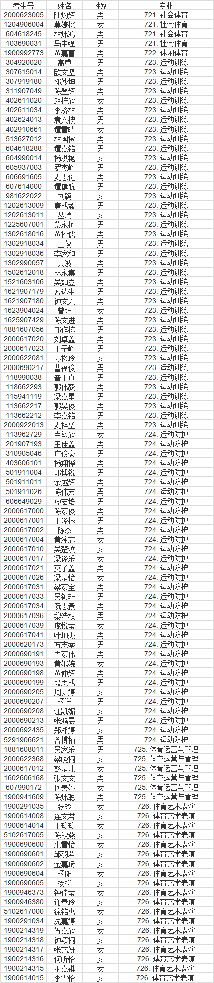 广东多所院校公示自主招生资格审核通过名单！(图13)