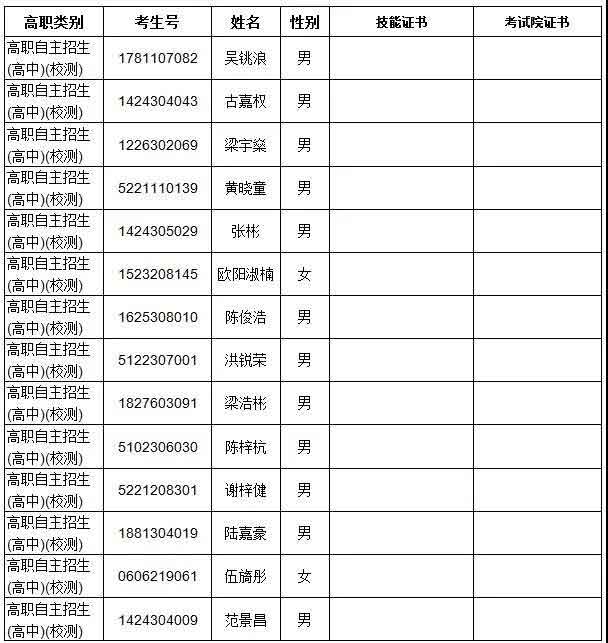 广东多所院校公示自主招生资格审核通过名单！(图4)