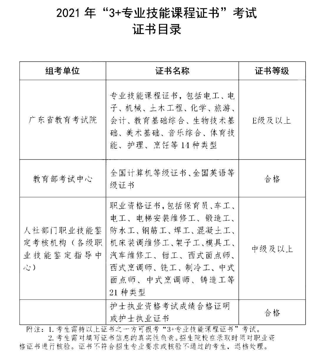 2022年3+证书高考报名需拥有这些证书！(图1)