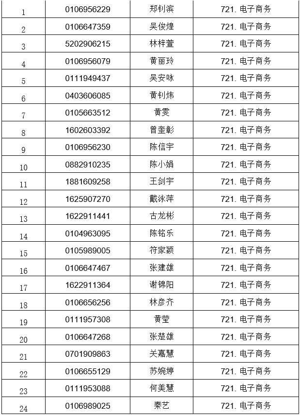 广东南华工商职业学院公布2021自主招生符合资格考生名单(图2)