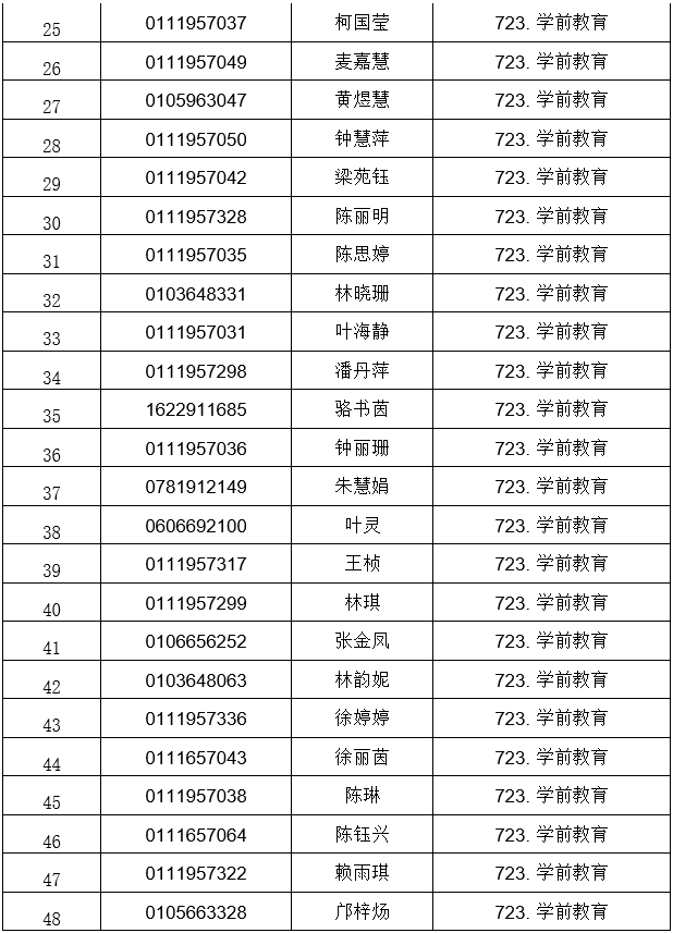 广东南华工商职业学院公布2021自主招生符合资格考生名单(图3)