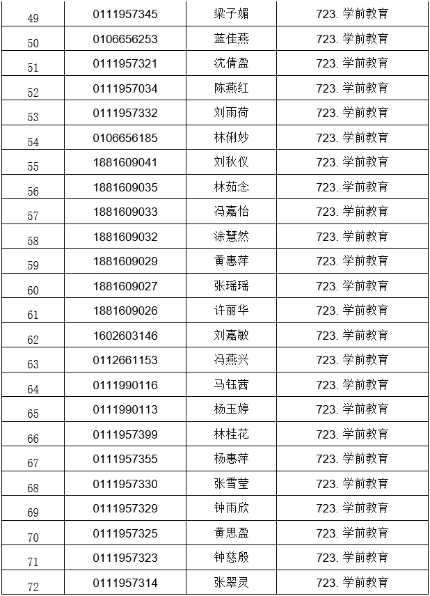 广东南华工商职业学院公布2021自主招生符合资格考生名单(图4)