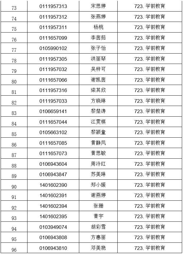 广东南华工商职业学院公布2021自主招生符合资格考生名单(图5)