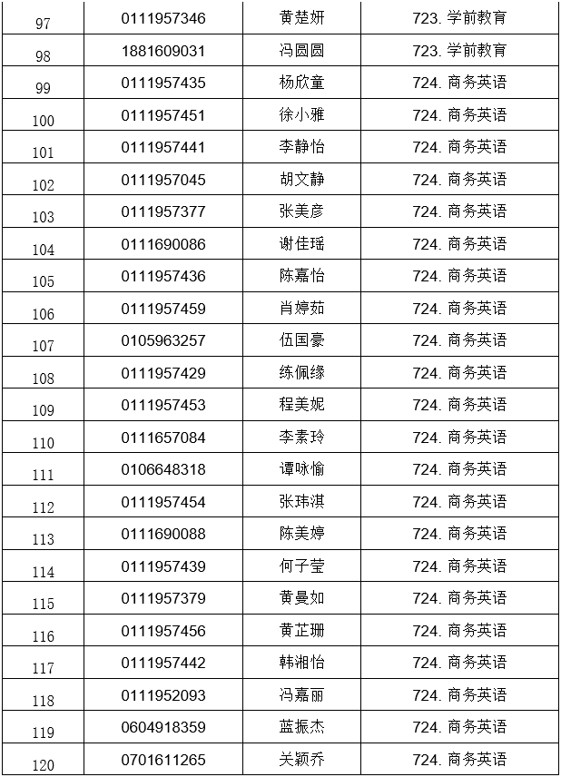 广东南华工商职业学院公布2021自主招生符合资格考生名单(图6)