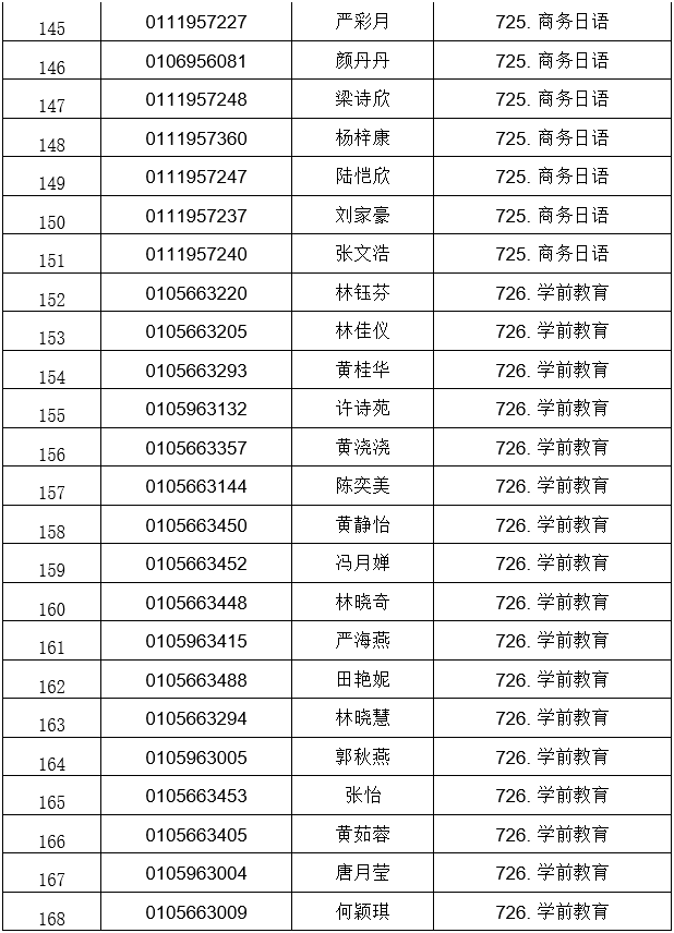 广东南华工商职业学院公布2021自主招生符合资格考生名单(图8)