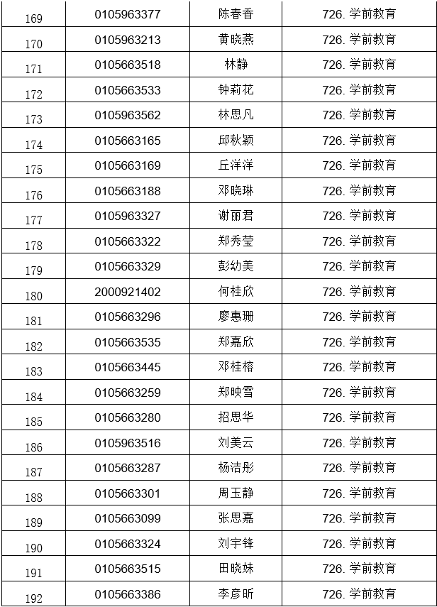 广东南华工商职业学院公布2021自主招生符合资格考生名单(图9)