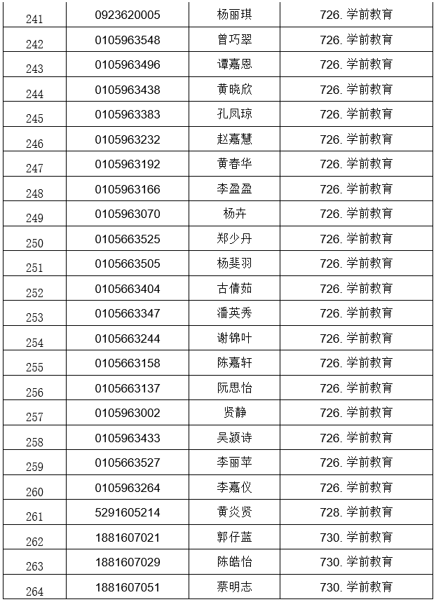 广东南华工商职业学院公布2021自主招生符合资格考生名单(图12)