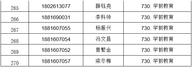 广东南华工商职业学院公布2021自主招生符合资格考生名单(图13)