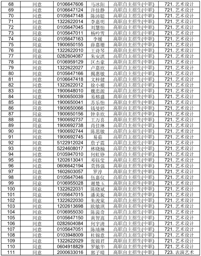 广东省外语艺术职业学院公布2021自主招生符合资格考生名单(图4)