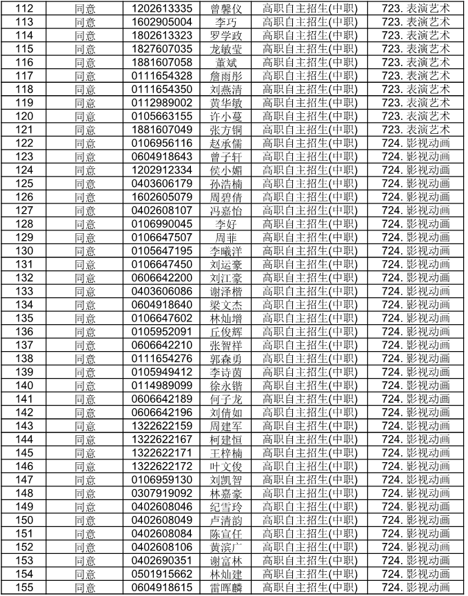 广东省外语艺术职业学院公布2021自主招生符合资格考生名单(图5)