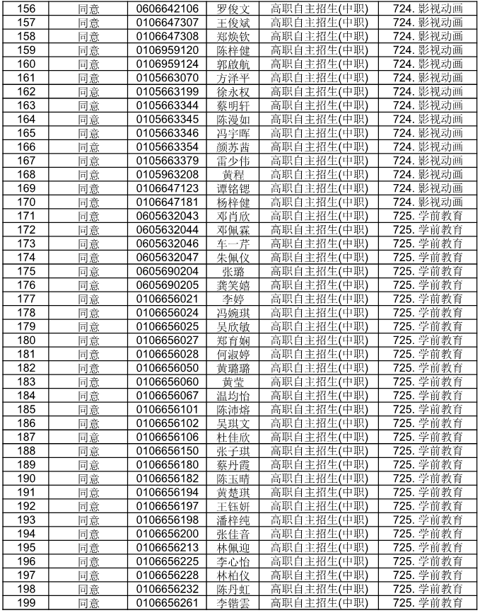 广东省外语艺术职业学院公布2021自主招生符合资格考生名单(图6)