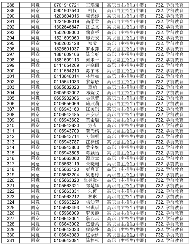 广东省外语艺术职业学院公布2021自主招生符合资格考生名单(图9)