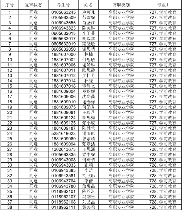 广东省外语艺术职业学院公布2021自主招生符合资格考生名单(图11)