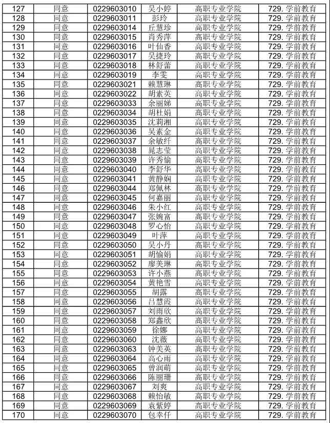 广东省外语艺术职业学院公布2021自主招生符合资格考生名单(图14)