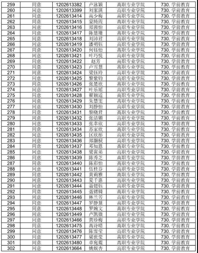 广东省外语艺术职业学院公布2021自主招生符合资格考生名单(图17)