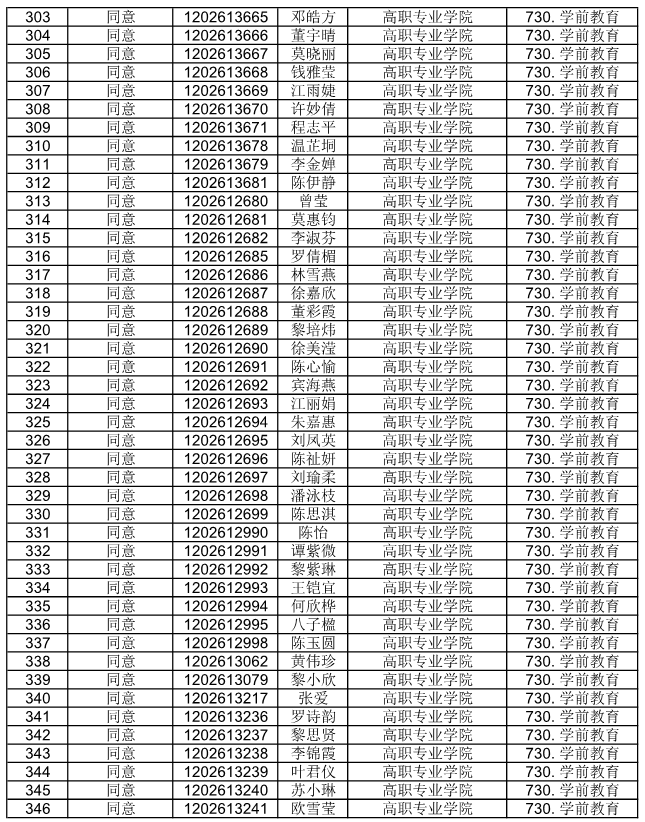 广东省外语艺术职业学院公布2021自主招生符合资格考生名单(图18)