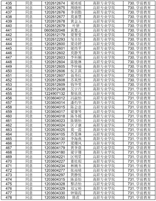 广东省外语艺术职业学院公布2021自主招生符合资格考生名单(图21)