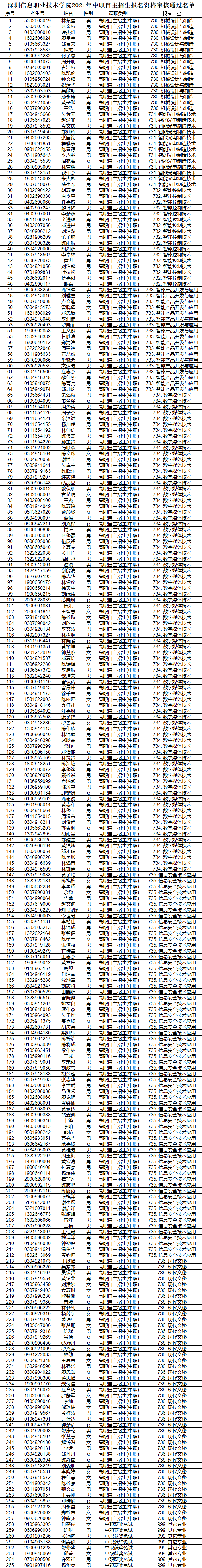 深圳信息职业技术学院公布2021自主招生符合资格考生名单(图1)