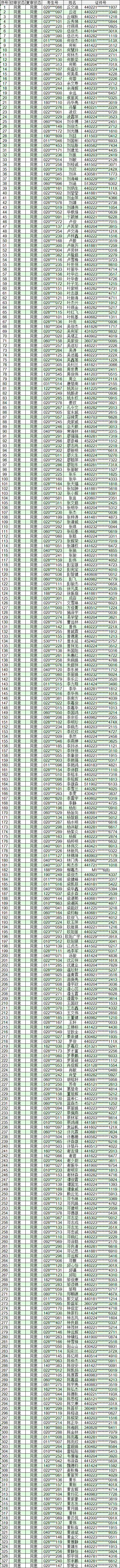 广东松山职业技术学院公布2021自主招生符合资格考生名单