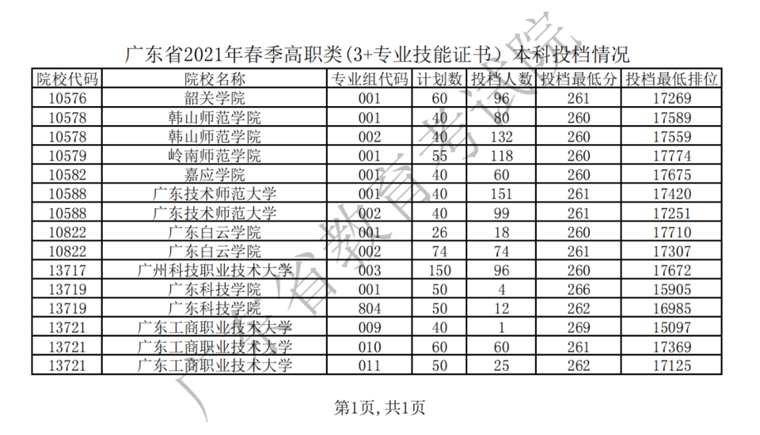 近四年3+证书录取分数！