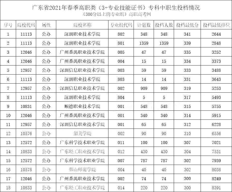 2021年“3+证书”最低投档分数超300分的学校和专业组