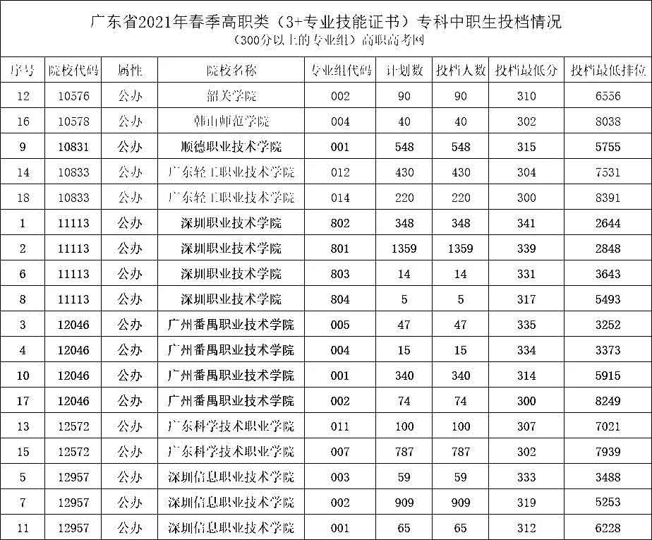 2021年“3+证书”最低投档分数超300分的学校和专业组(图2)