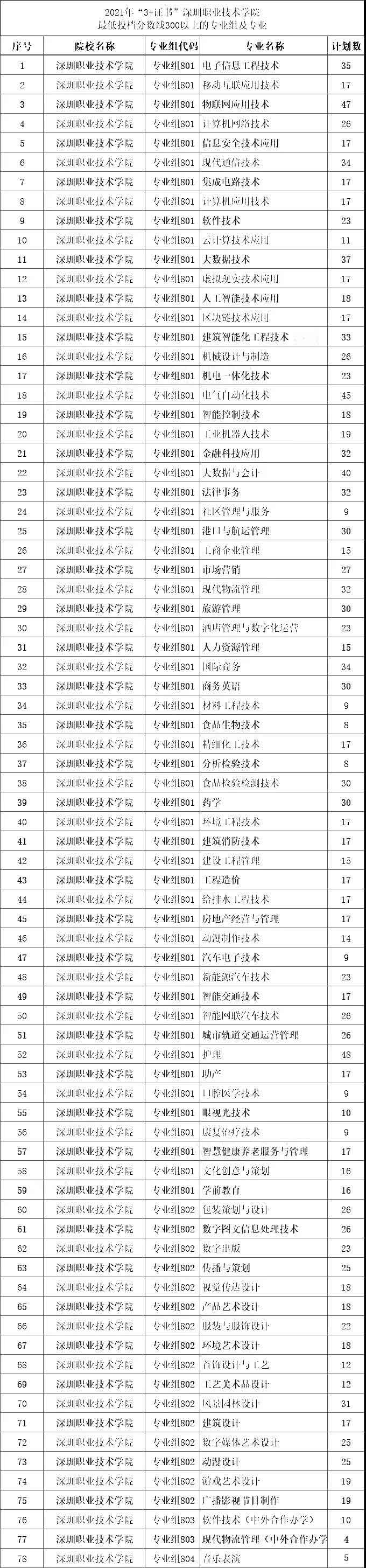 2021年“3+证书”最低投档分数超300分的学校和专业组(图3)