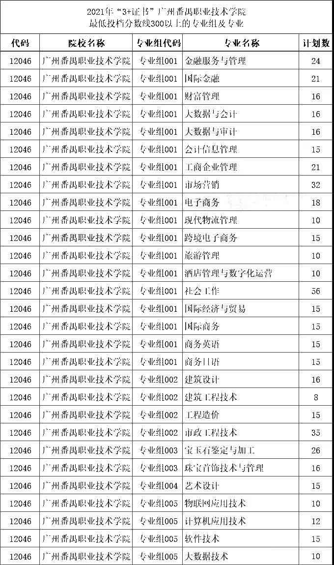 2021年“3+证书”最低投档分数超300分的学校和专业组(图4)