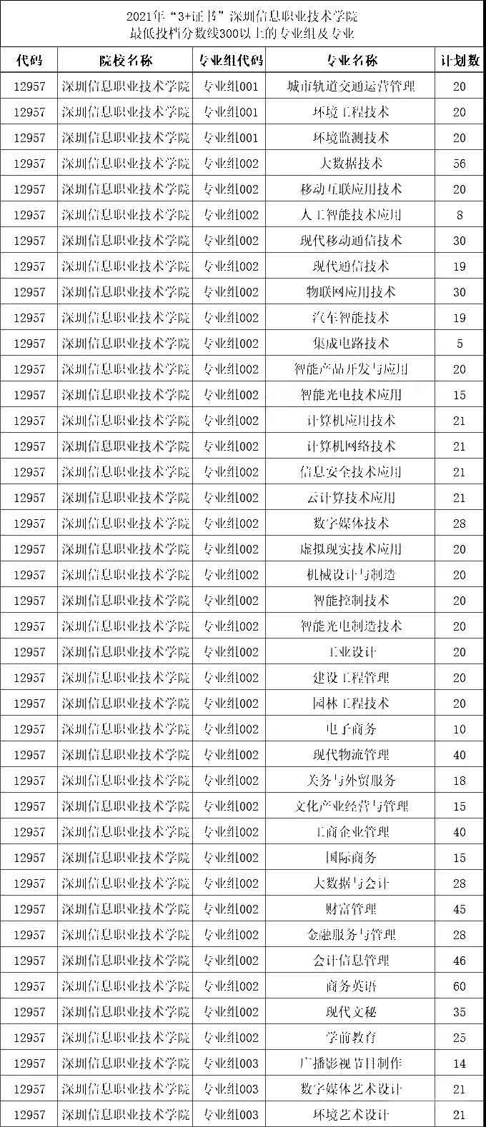 2021年“3+证书”最低投档分数超300分的学校和专业组(图5)