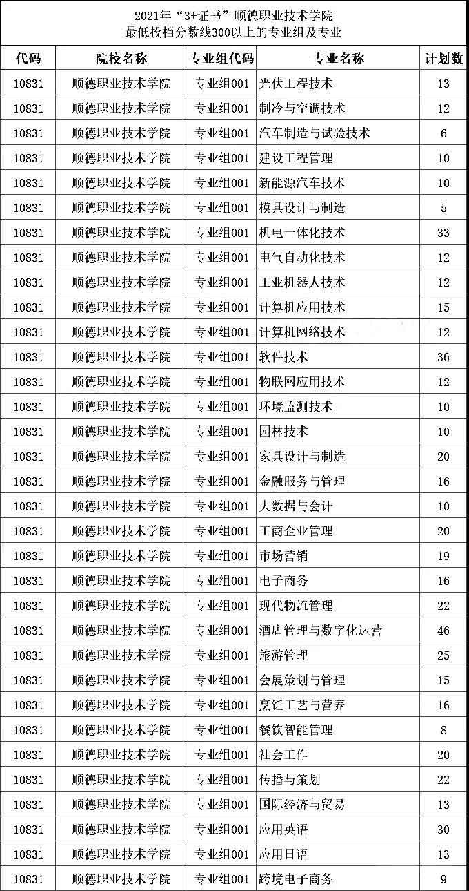 2021年“3+证书”最低投档分数超300分的学校和专业组(图6)