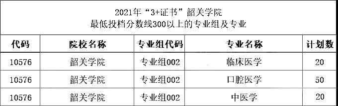 2021年“3+证书”最低投档分数超300分的学校和专业组(图7)