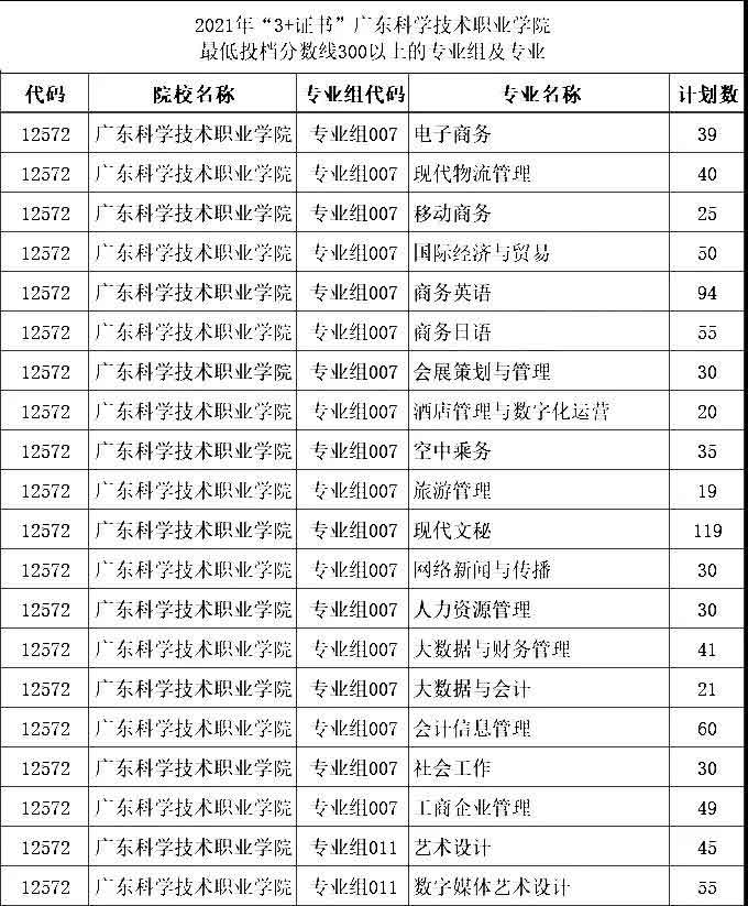 2021年“3+证书”最低投档分数超300分的学校和专业组(图8)