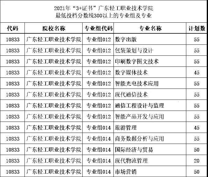 2021年“3+证书”最低投档分数超300分的学校和专业组(图9)