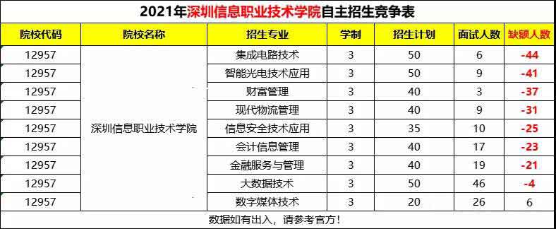 又爆冷！2021深信自主招生最少报考仅3人！