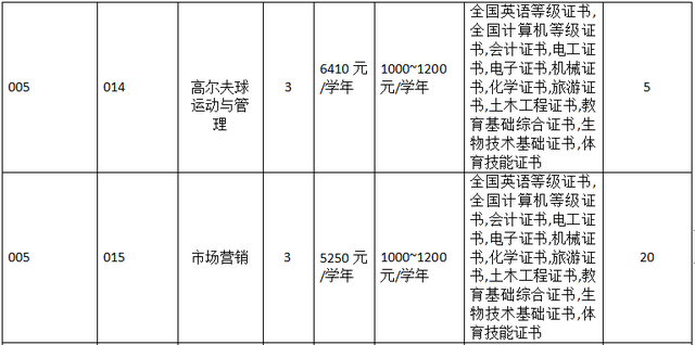 3+证书高职高考有体育类专业的大学吗？(图3)