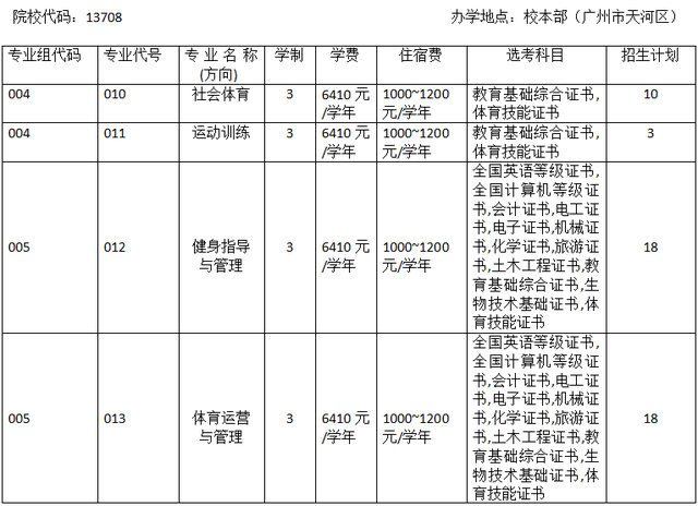 3+证书高职高考有体育类专业的大学吗？(图2)