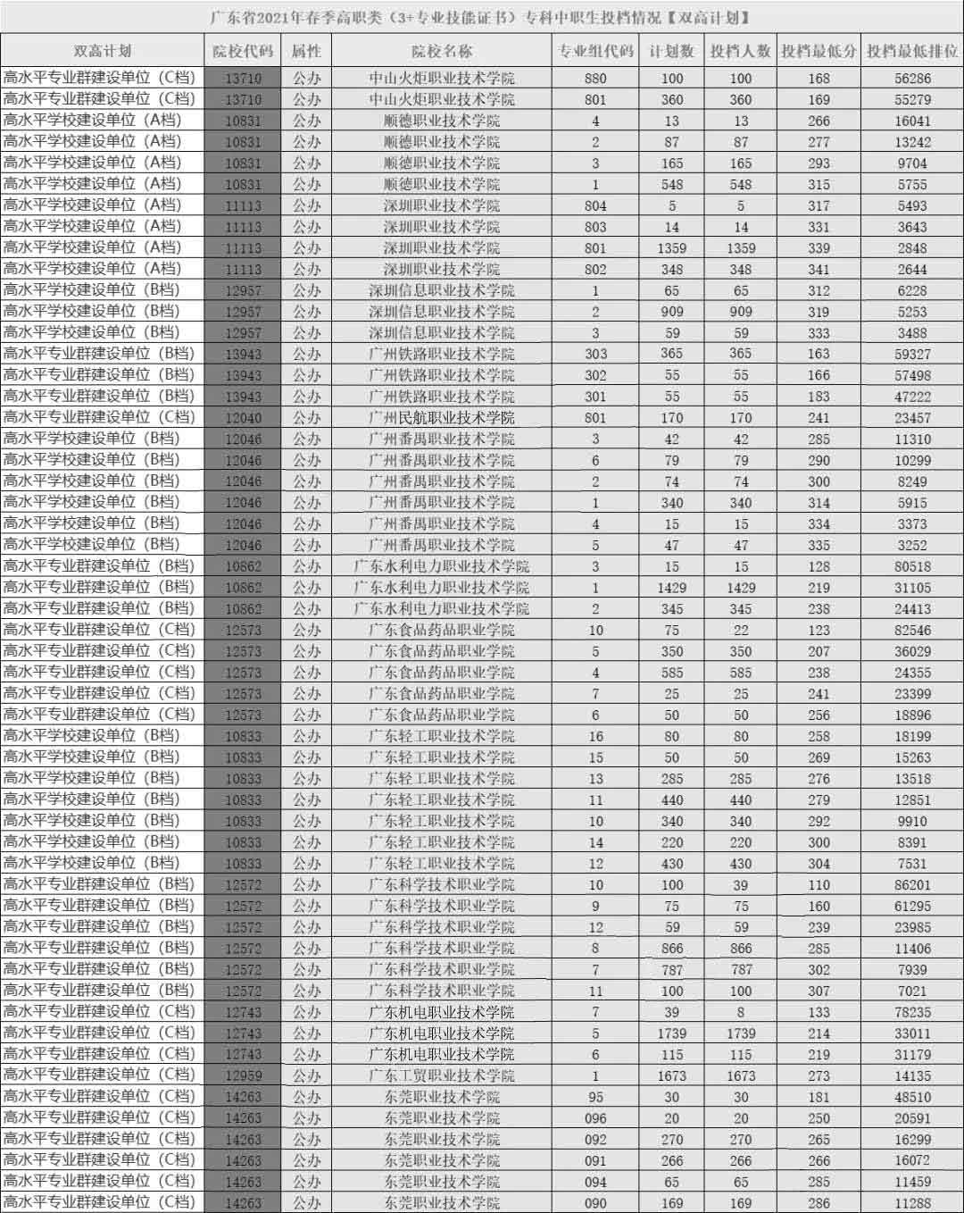 2021年广东“双高计划”院校“3+证书”录取情况(图3)