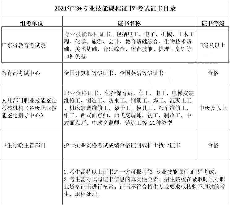 2022年“3+证书”安排在1月，逐步增加“技能课程证书”种类！(图2)