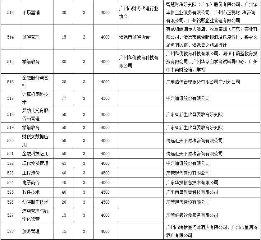 2021年广东南华工商职业学院高职扩招现代学徒制试点招生简章(图4)