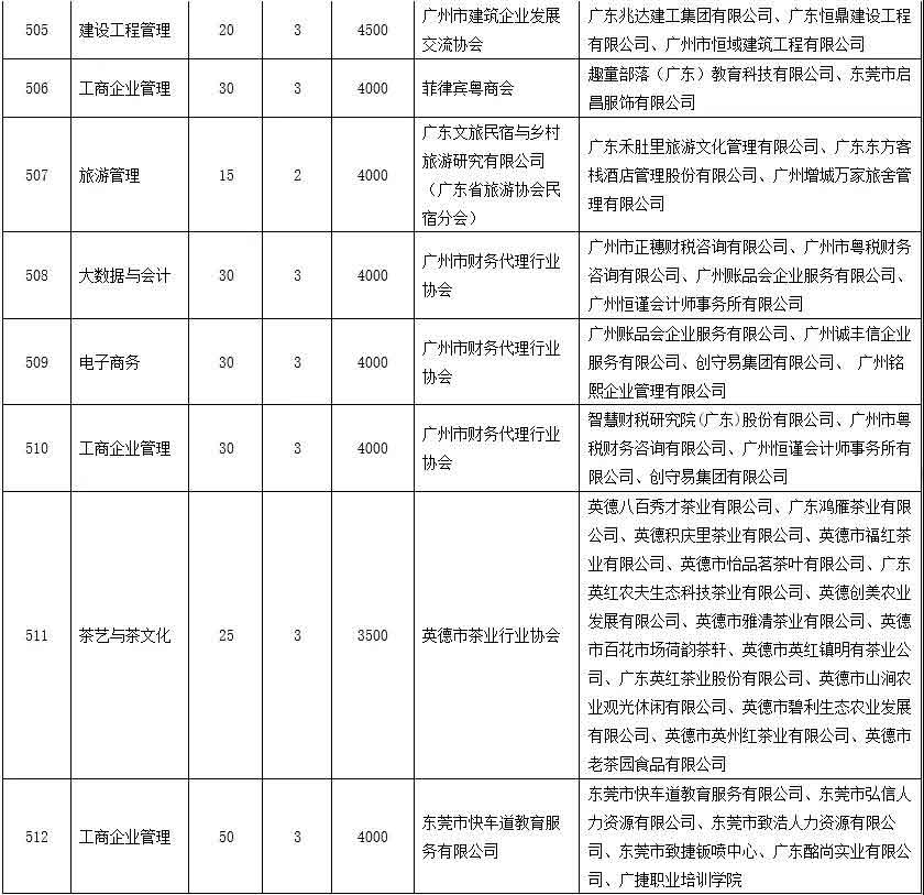 2021年广东南华工商职业学院高职扩招现代学徒制试点招生简章(图3)