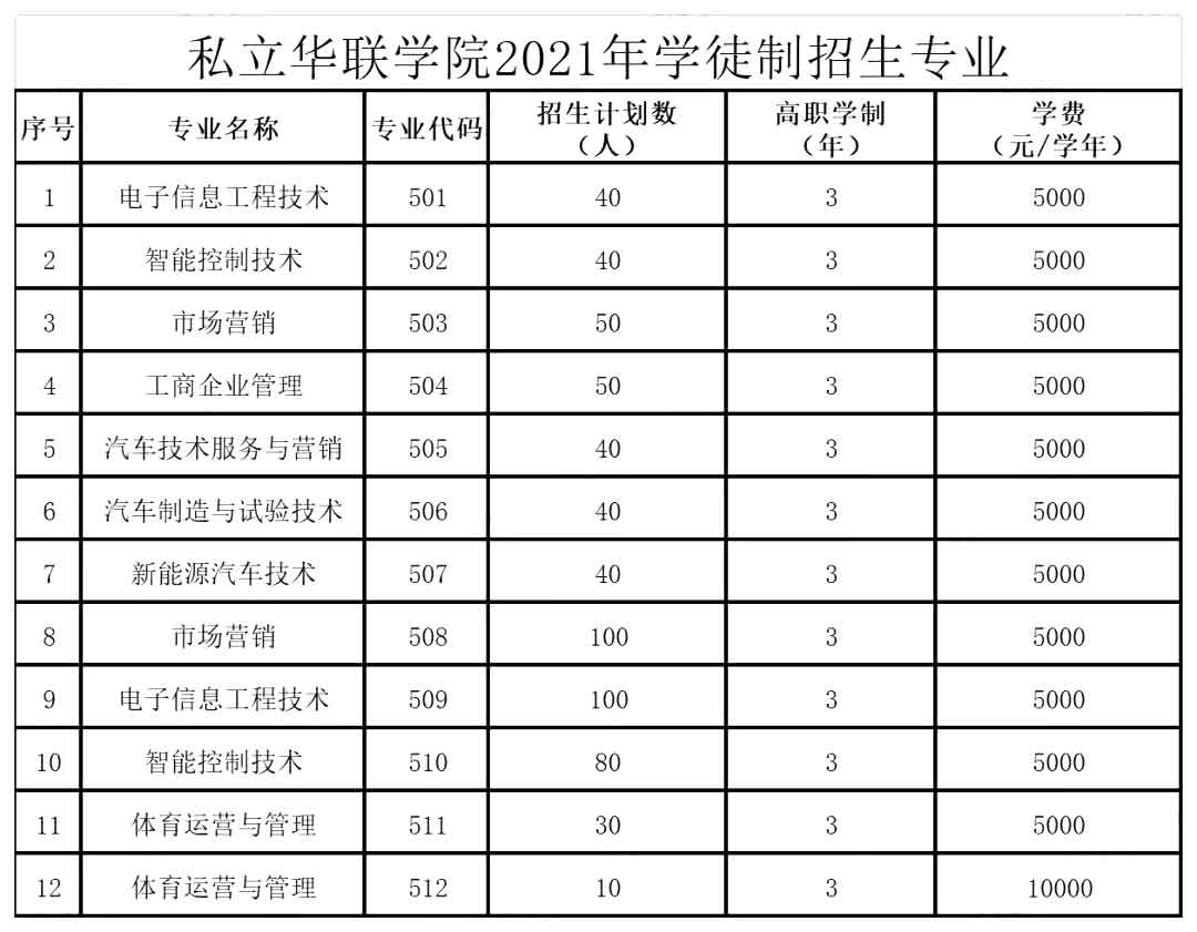 2021年私立华联学院学徒制招生简章(图1)