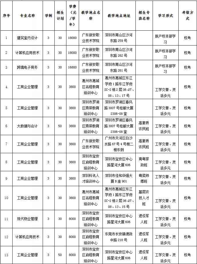 2021年广东新安职业技术学院高职扩招专项行动招生简章(图7)