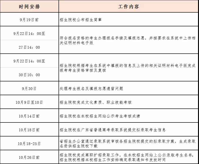 2021年广东科学技术职业学院高职扩招专项计划招生简章(图5)